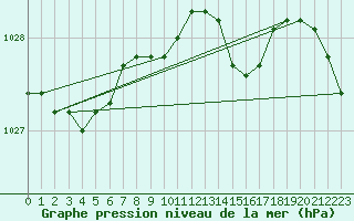 Courbe de la pression atmosphrique pour Keswick