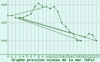 Courbe de la pression atmosphrique pour Isle Of Portland