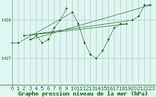 Courbe de la pression atmosphrique pour Waibstadt