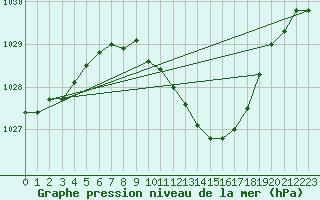 Courbe de la pression atmosphrique pour Neu Ulrichstein