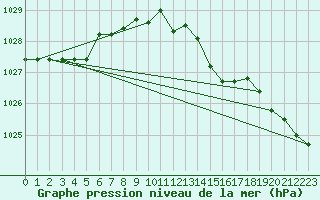 Courbe de la pression atmosphrique pour Angermuende