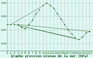 Courbe de la pression atmosphrique pour Saint-Philbert-sur-Risle (27)