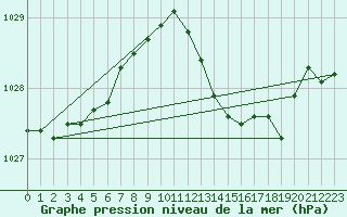 Courbe de la pression atmosphrique pour Verges (Esp)