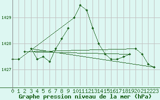 Courbe de la pression atmosphrique pour Saint-Jean-de-Vedas (34)