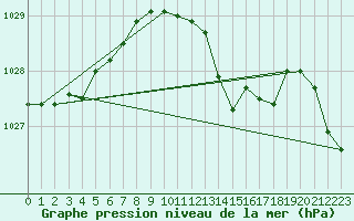 Courbe de la pression atmosphrique pour Figari (2A)