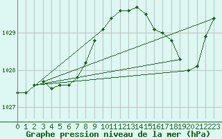 Courbe de la pression atmosphrique pour Jarnages (23)