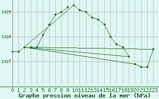 Courbe de la pression atmosphrique pour Le Talut - Belle-Ile (56)