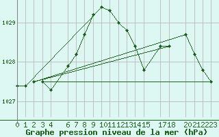 Courbe de la pression atmosphrique pour Dourbes (Be)