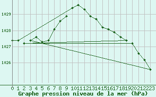 Courbe de la pression atmosphrique pour Cazaux (33)