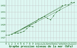 Courbe de la pression atmosphrique pour Metz-Nancy-Lorraine (57)
