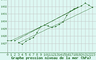 Courbe de la pression atmosphrique pour Coburg