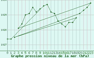 Courbe de la pression atmosphrique pour Utti Lentoportintie