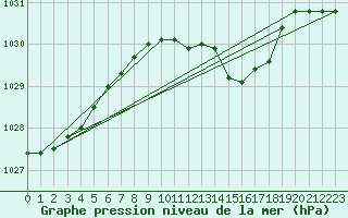 Courbe de la pression atmosphrique pour Wuerzburg