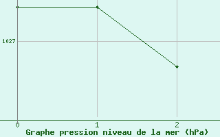 Courbe de la pression atmosphrique pour Bendigo Airport Aws