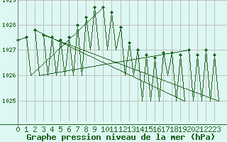 Courbe de la pression atmosphrique pour Zurich-Kloten