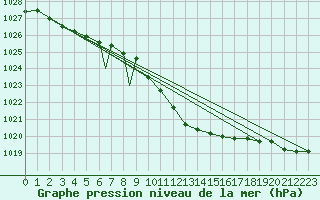 Courbe de la pression atmosphrique pour Caslav