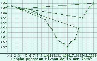 Courbe de la pression atmosphrique pour Usti Nad Labem