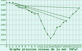 Courbe de la pression atmosphrique pour Elsenborn (Be)