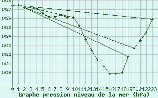 Courbe de la pression atmosphrique pour Cabris (13)