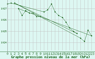 Courbe de la pression atmosphrique pour Angers-Beaucouz (49)