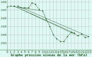 Courbe de la pression atmosphrique pour Nyon-Changins (Sw)