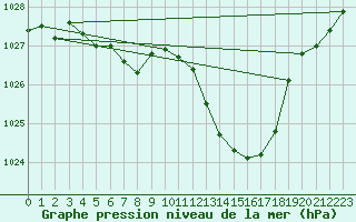 Courbe de la pression atmosphrique pour Tarbes (65)