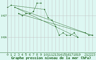 Courbe de la pression atmosphrique pour Tat