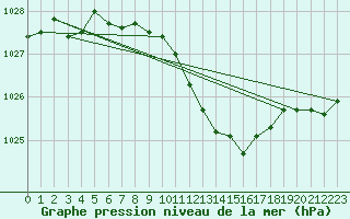 Courbe de la pression atmosphrique pour Lahr (All)