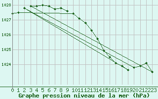 Courbe de la pression atmosphrique pour Gavle / Sandviken Air Force Base