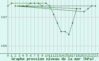 Courbe de la pression atmosphrique pour Turku Artukainen