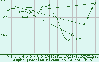 Courbe de la pression atmosphrique pour Baron (33)