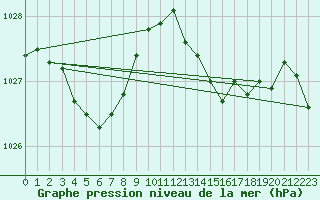 Courbe de la pression atmosphrique pour Pointe de Socoa (64)