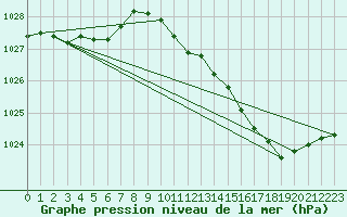 Courbe de la pression atmosphrique pour Charleville-Mzires / Mohon (08)