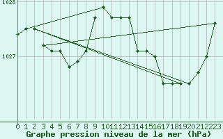 Courbe de la pression atmosphrique pour Guidel (56)