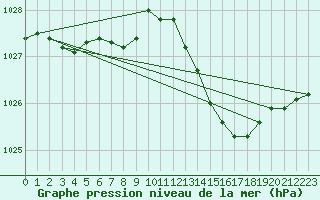 Courbe de la pression atmosphrique pour Lyon - Saint-Exupry (69)