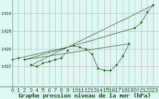 Courbe de la pression atmosphrique pour Cerisiers (89)