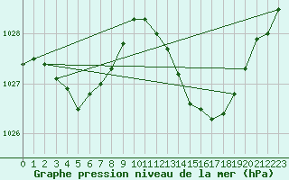 Courbe de la pression atmosphrique pour Cazaux (33)