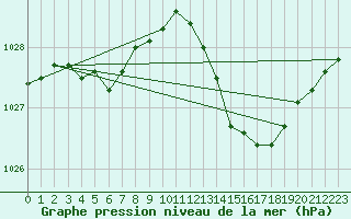 Courbe de la pression atmosphrique pour Estoher (66)