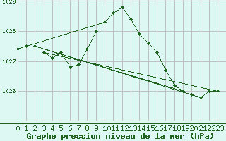 Courbe de la pression atmosphrique pour Saint-Brevin (44)