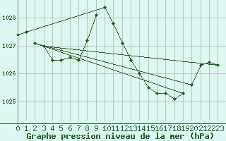 Courbe de la pression atmosphrique pour Beja