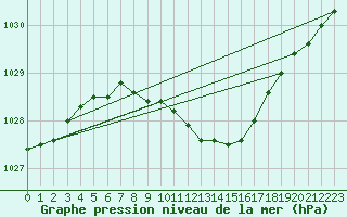 Courbe de la pression atmosphrique pour Ylistaro Pelma