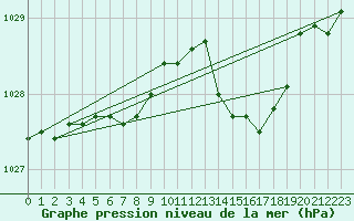 Courbe de la pression atmosphrique pour Brest (29)