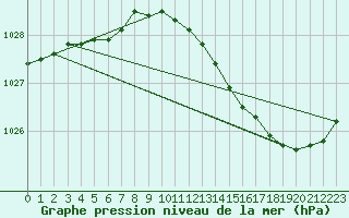 Courbe de la pression atmosphrique pour Tours (37)