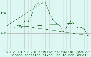 Courbe de la pression atmosphrique pour Retie (Be)