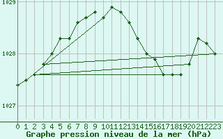 Courbe de la pression atmosphrique pour Mumbles