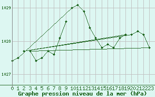 Courbe de la pression atmosphrique pour Cap Corse (2B)