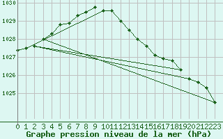 Courbe de la pression atmosphrique pour Belm