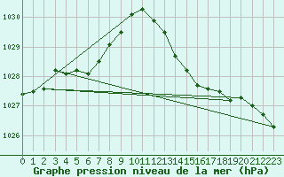 Courbe de la pression atmosphrique pour Lhospitalet (46)
