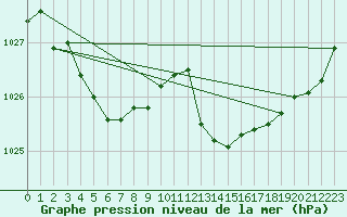 Courbe de la pression atmosphrique pour Pointe de Chassiron (17)