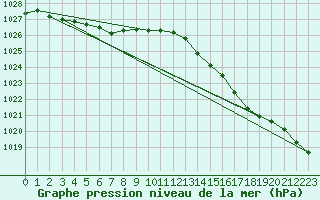 Courbe de la pression atmosphrique pour Dolembreux (Be)